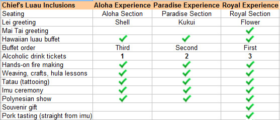 Chiefs Luau Seating Chart